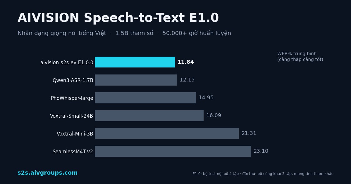 AIVISION ra mắt Speech-to-Text E1.0: nhận dạng giọng nói tiếng Việt, chạy được trên một GPU